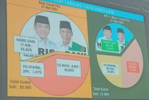 PSU Pilgub Jambi, Al Haris-Sani Unggul Telak di Kabupaten Kerinci